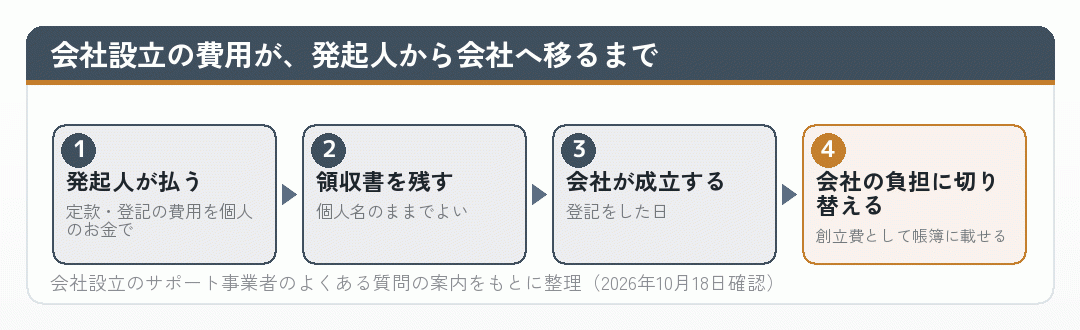 会社設立の費用を発起人が払い、会社の負担に切り替えるまでの流れ図