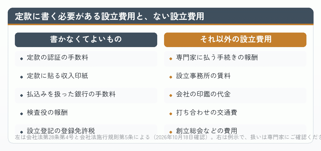 定款に書かなくてよい設立費用と、それ以外の設立費用を左右に並べた比較図