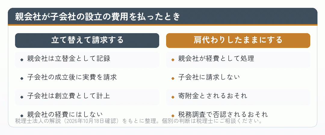 親会社が子会社の設立の費用を立て替えて請求する場合と、肩代わりしたままにする場合を比べた図