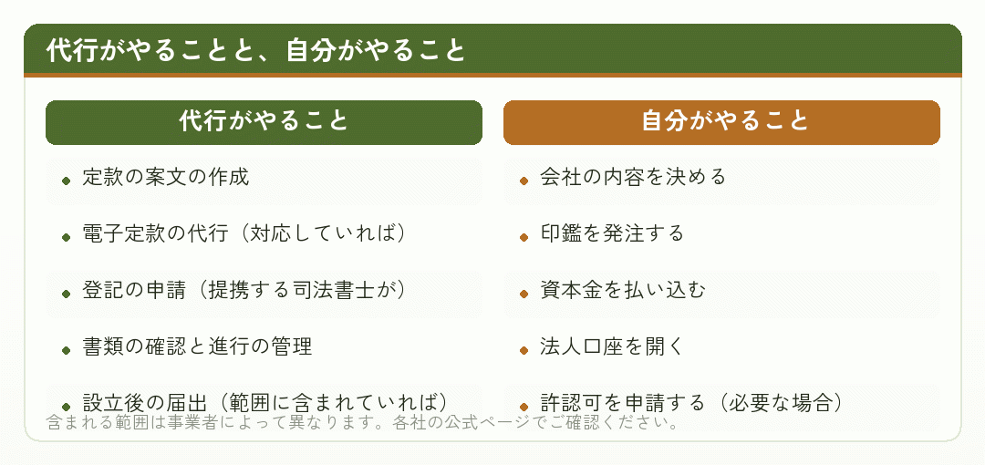 会社設立の代行がやることと自分がやることを並べた比較図