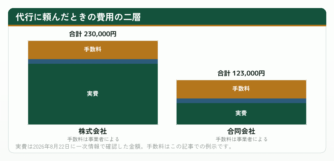 代行に頼んだときの会社設立の費用を実費と手数料に分けた積み上げグラフ