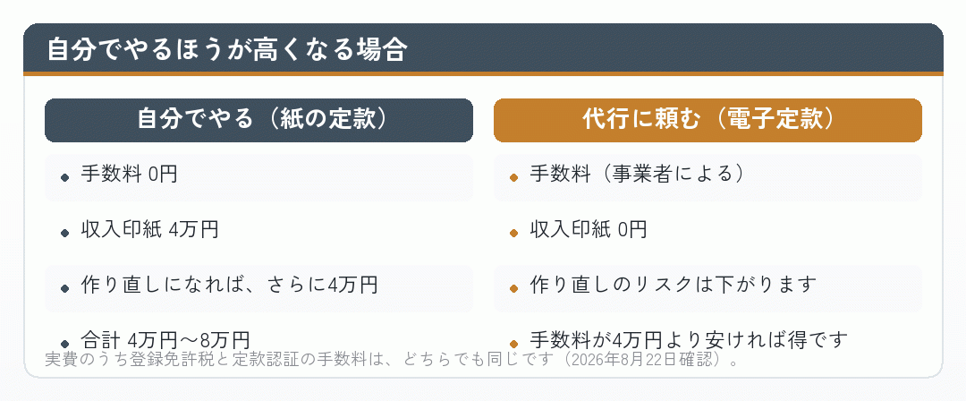 自分で紙の定款を作る場合と代行に頼む場合の費用を並べた比較図