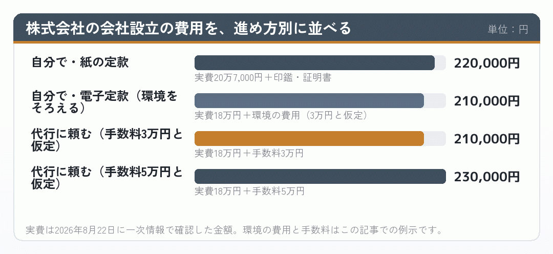 株式会社の会社設立の費用を進め方別に並べた棒グラフ