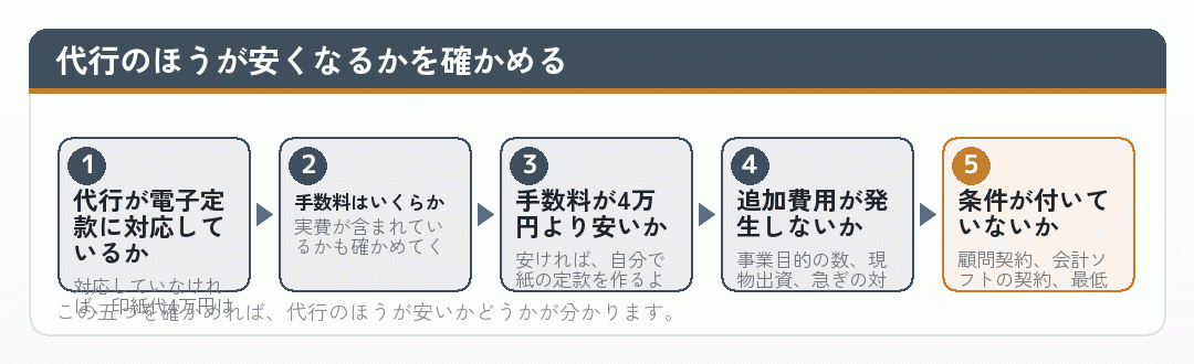 代行のほうが安くなるかを確かめる手順を並べた図