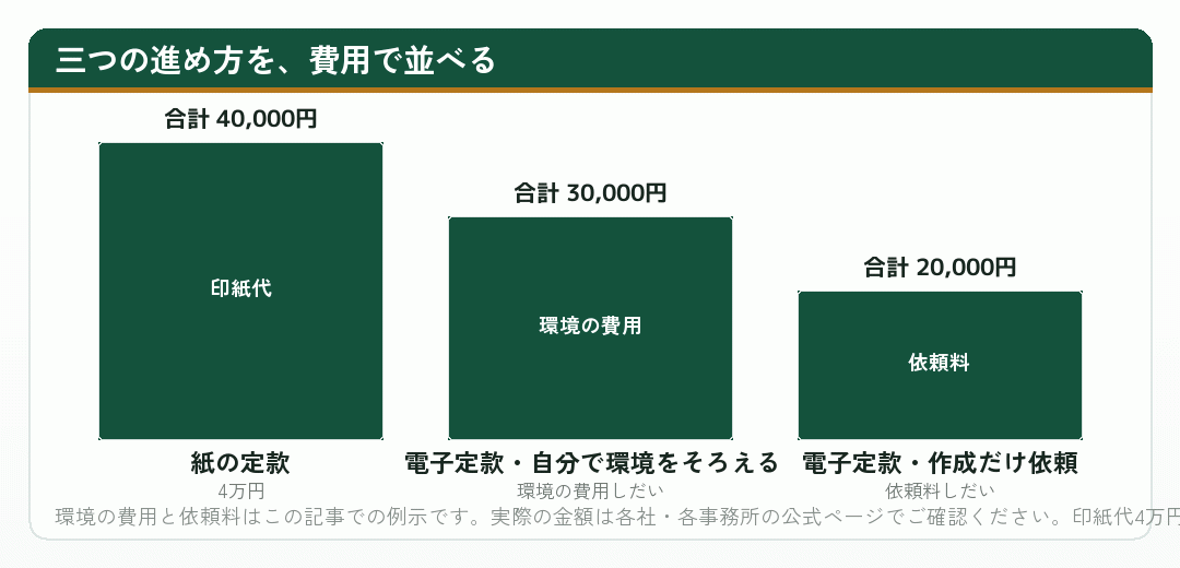 紙の定款と電子定款の二つの進め方を費用で並べた棒グラフ