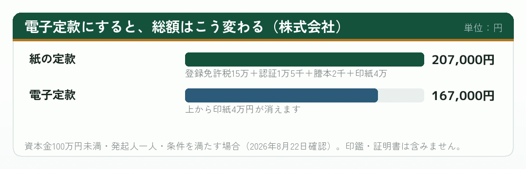 紙の定款と電子定款で株式会社の法定費用がどう変わるかを並べた棒グラフ