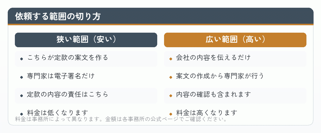 電子定款の作成を依頼する範囲を狭い場合と広い場合で並べた比較図
