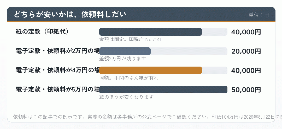 紙の定款の印紙代と電子定款の依頼料を並べた棒グラフ