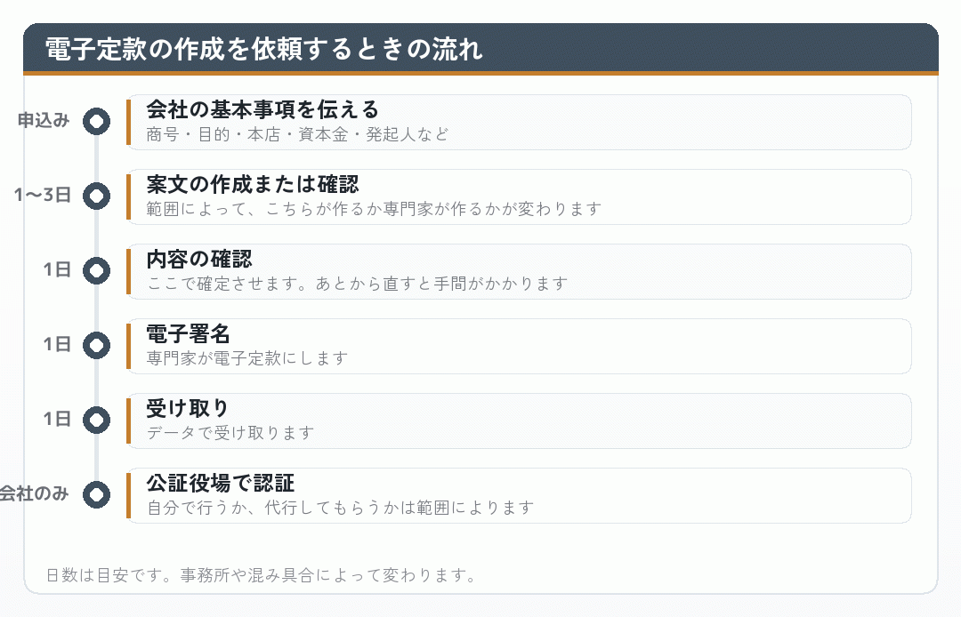 電子定款の作成を依頼してから受け取るまでの流れを時系列で並べた図