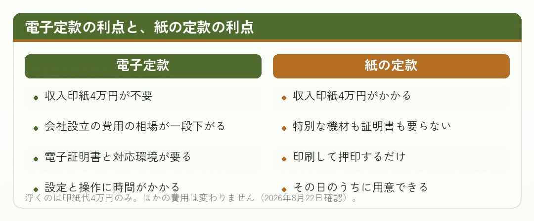 電子定款と紙の定款のそれぞれの利点を並べた比較図