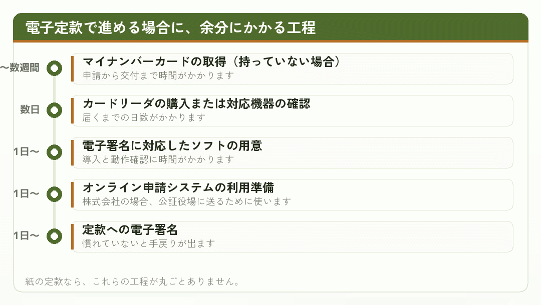 電子定款で進める場合に余分にかかる工程を時系列で並べた図