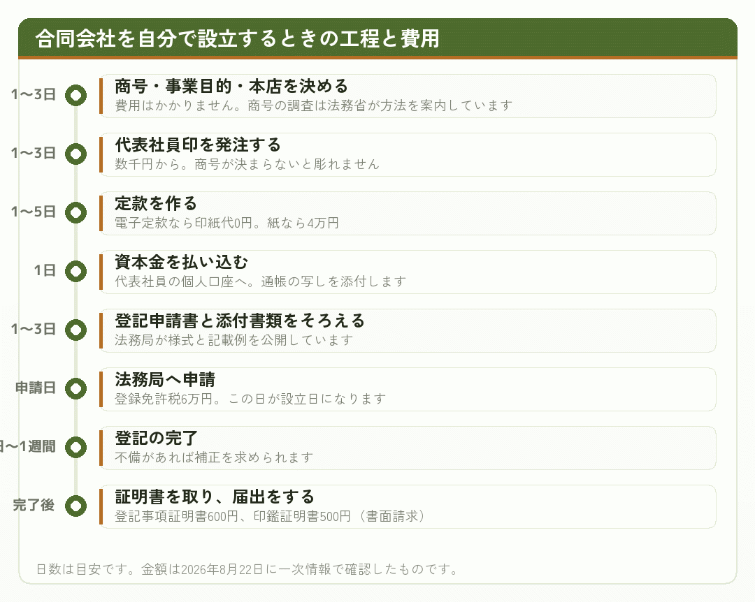 合同会社を自分で設立するときの工程と費用を時系列で並べた図