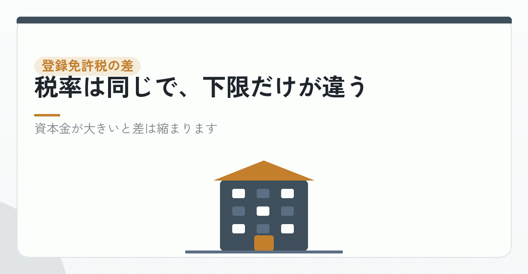 差額①:登録免許税の9万円を表したイラスト