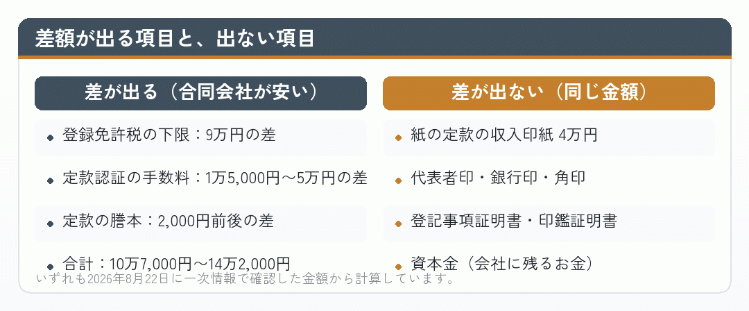 株式会社と合同会社で会社設立の費用の差が出る項目と出ない項目を並べた比較図