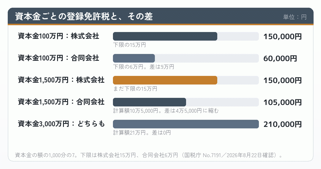 資本金の額ごとに株式会社と合同会社の登録免許税の差がどう変わるかを並べた棒グラフ