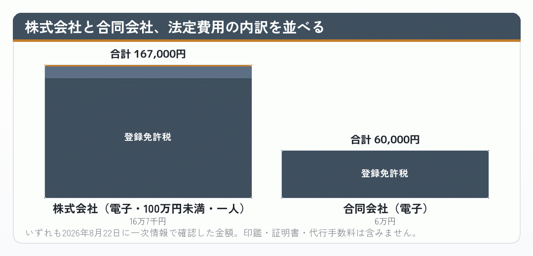 株式会社と合同会社の法定費用の内訳を並べた積み上げグラフ