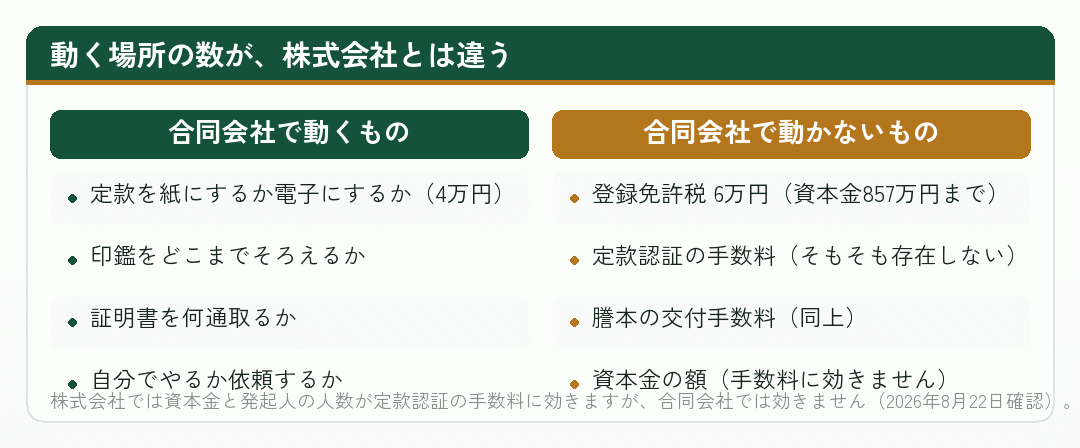 合同会社の会社設立の費用で動く項目と動かない項目を並べた比較図