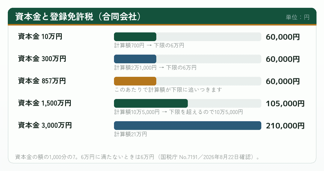 合同会社の資本金の額ごとに登録免許税がいくらになるかを並べた棒グラフ