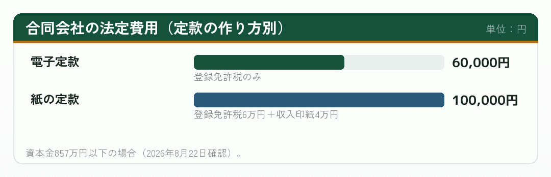 合同会社の法定費用を定款の作り方ごとに並べた棒グラフ