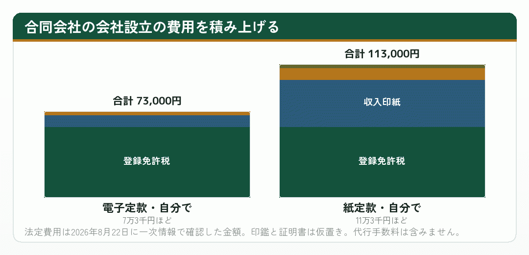 合同会社の会社設立の費用を条件別に積み上げた棒グラフ
