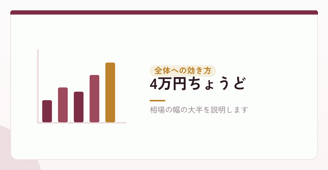 会社設立の費用全体の中で、どれだけ効くかを表したイラスト