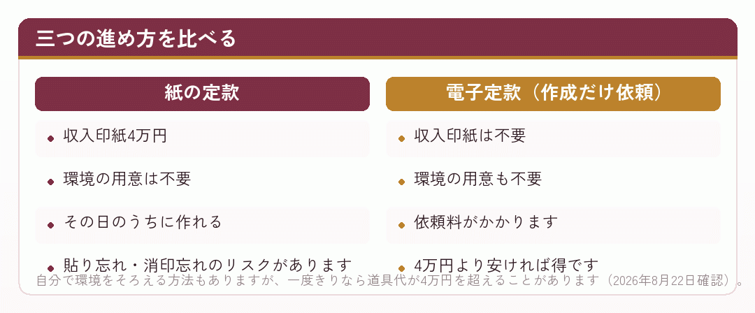 紙の定款と電子定款の作成依頼を並べた比較図