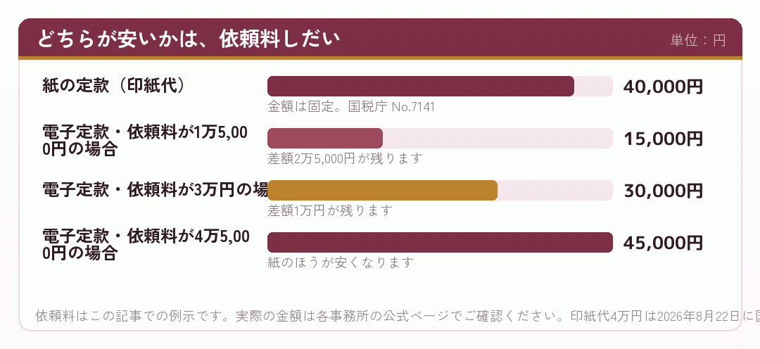 紙の定款の印紙代と電子定款の依頼料を並べた棒グラフ