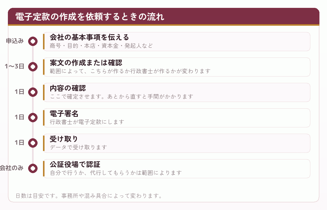 電子定款の作成を依頼してから受け取るまでの流れを時系列で並べた図