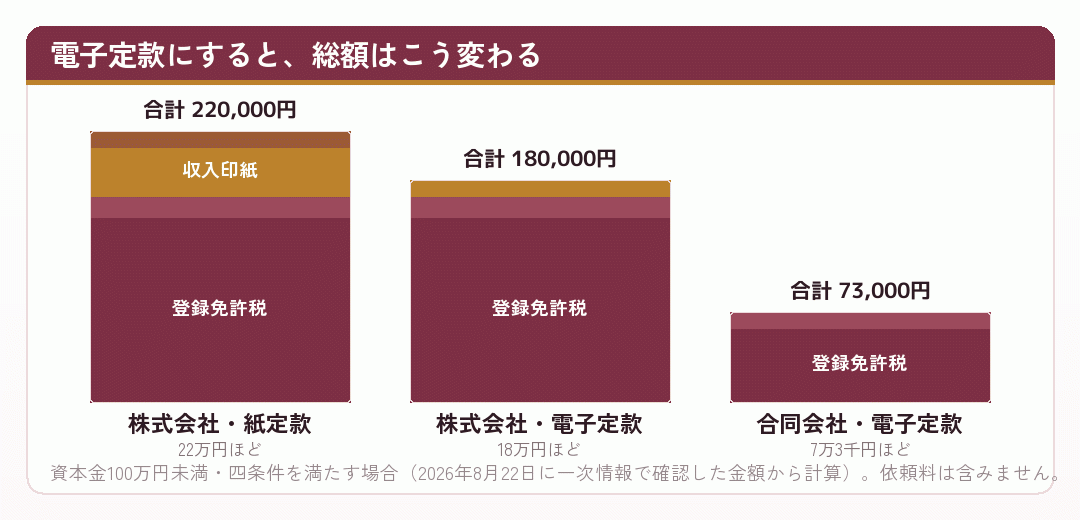 電子定款にした場合の会社設立の費用を並べた積み上げグラフ