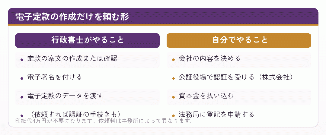 電子定款の作成だけを行政書士に頼む場合の役割分担を並べた比較図