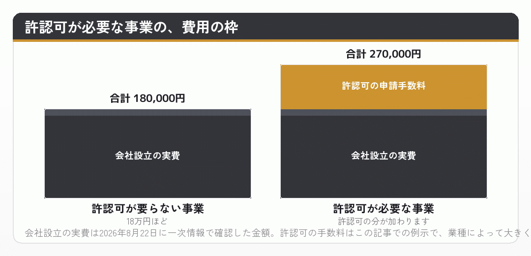 許認可が必要な事業とそうでない事業の費用の枠を並べた積み上げグラフ