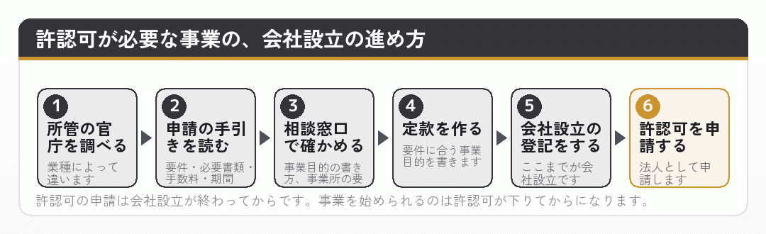 許認可が必要な事業で会社設立を進める順序を並べた図