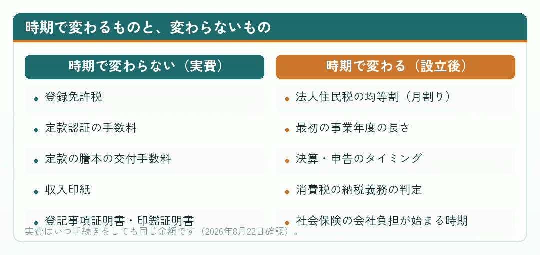 会社設立で時期によって変わる費用と変わらない費用を並べた比較図