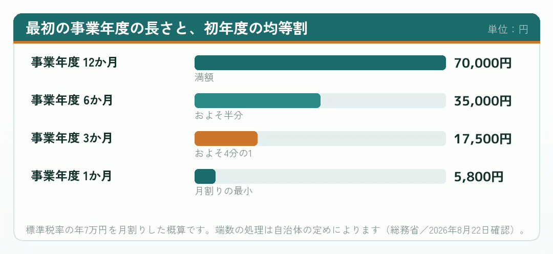 最初の事業年度の長さごとに初年度の均等割がいくらになるかを並べた棒グラフ