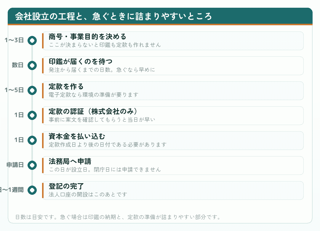 会社設立の工程で急ぐときに詰まりやすいところを示した図