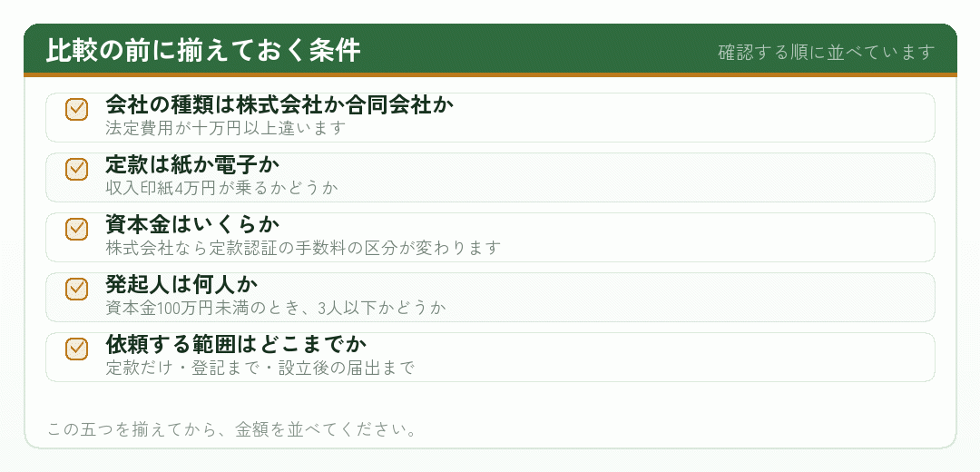 会社設立の費用を比較する前に揃える条件を並べたチェックリスト