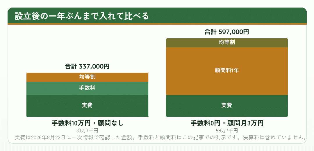 設立後一年ぶんまで含めて会社設立の費用を比べた積み上げグラフ
