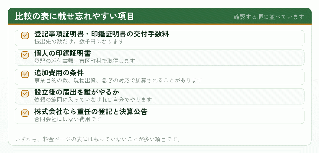 会社設立の費用の比較で載せ忘れやすい項目を並べたチェックリスト