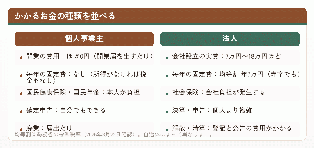 個人事業主と法人でかかるお金の種類を並べた比較図