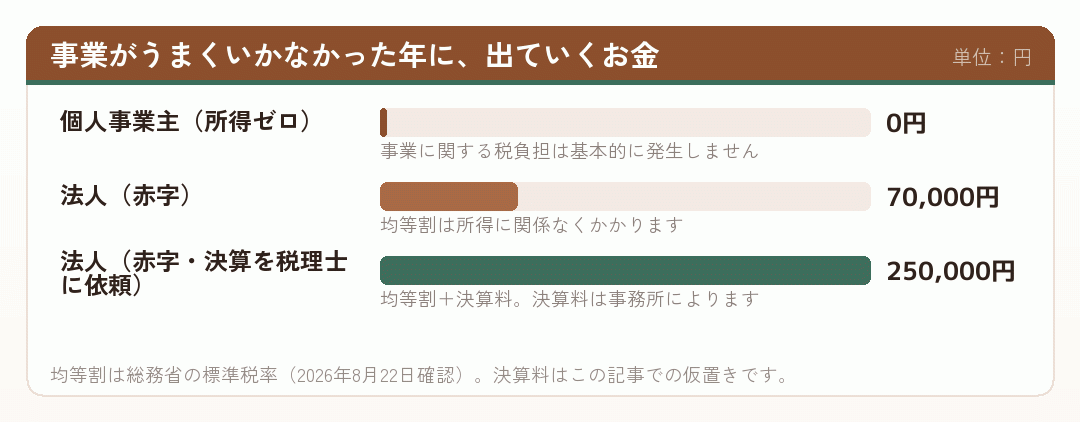 事業がうまくいかなかった年に個人事業主と法人で出ていくお金を並べた棒グラフ