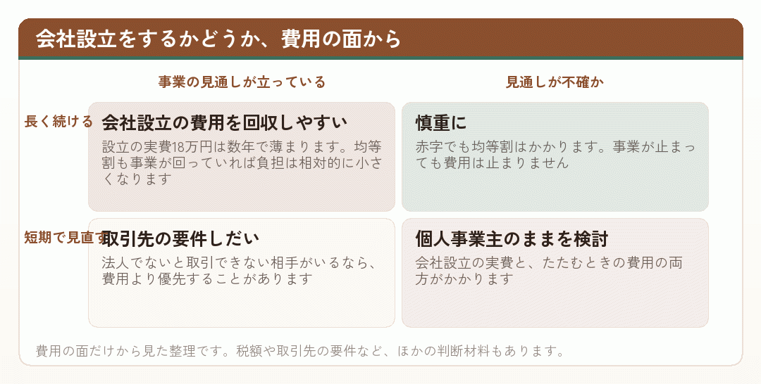 事業の見通しと続ける期間で会社設立の判断を分けた図