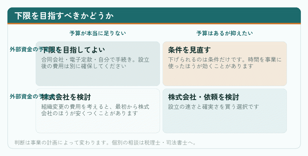 予算と外部資金の有無で、会社設立の費用の下限を目指すべきかを分けた図