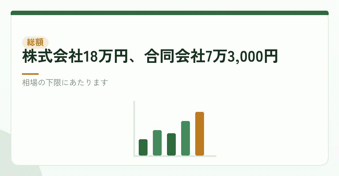 一人で作る場合の、費用の総額を表したイラスト