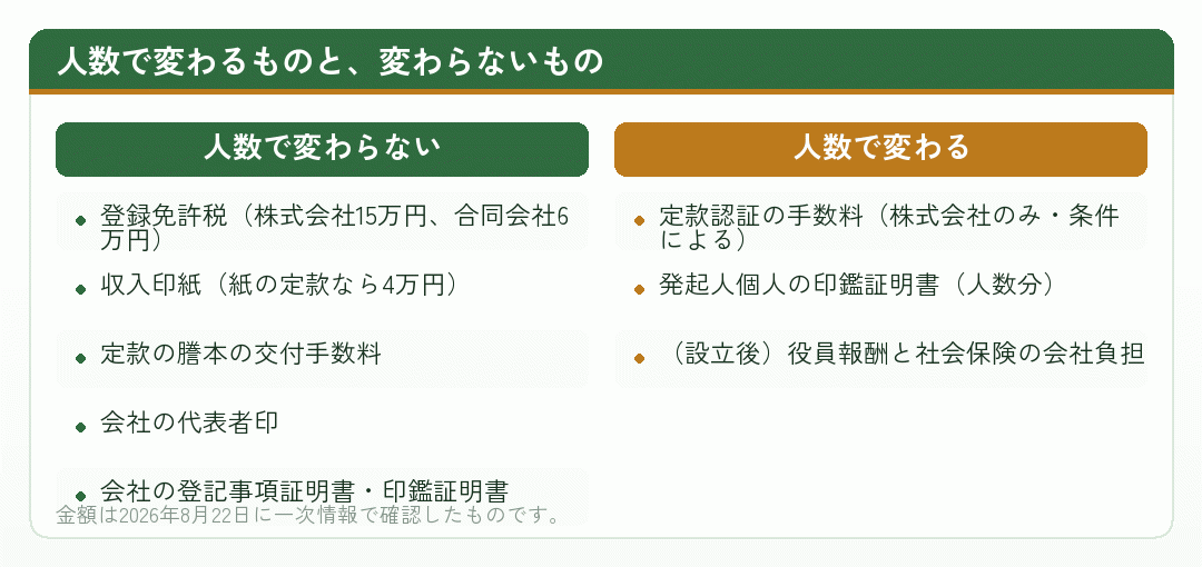 会社設立の費用のうち人数で変わるものと変わらないものを並べた比較図