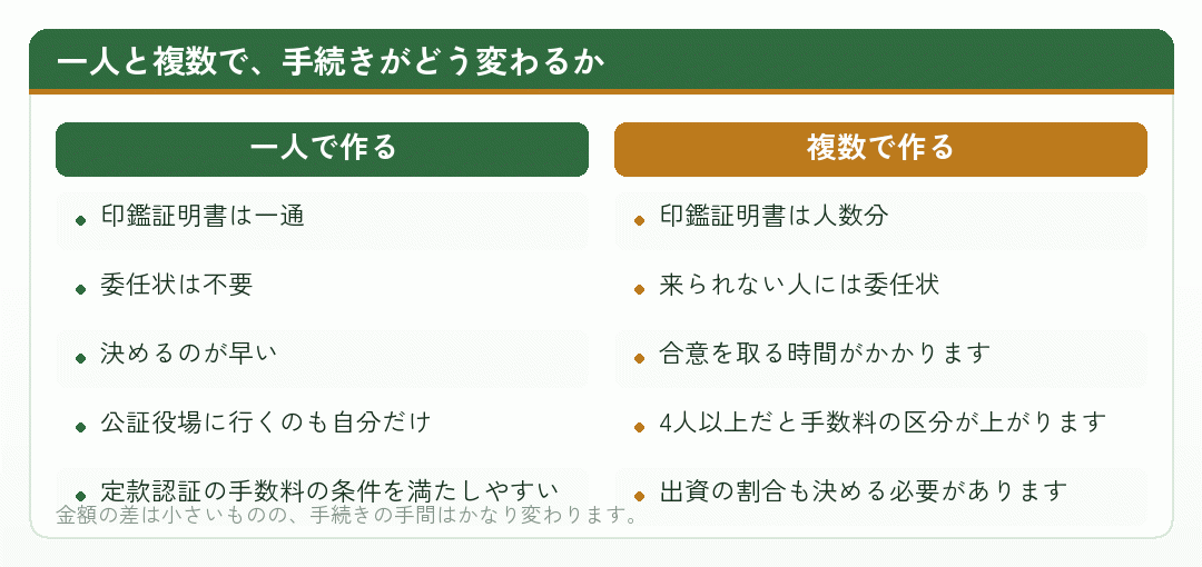 一人で会社設立をする場合と複数で作る場合の手続きの違いを並べた比較図