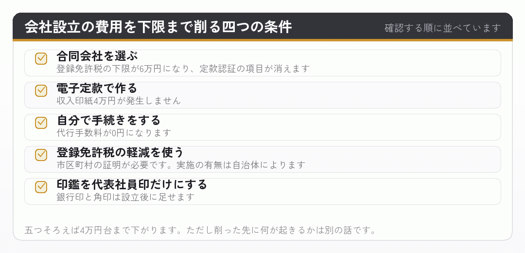 会社設立の費用を下限まで削るための条件を並べたチェックリスト