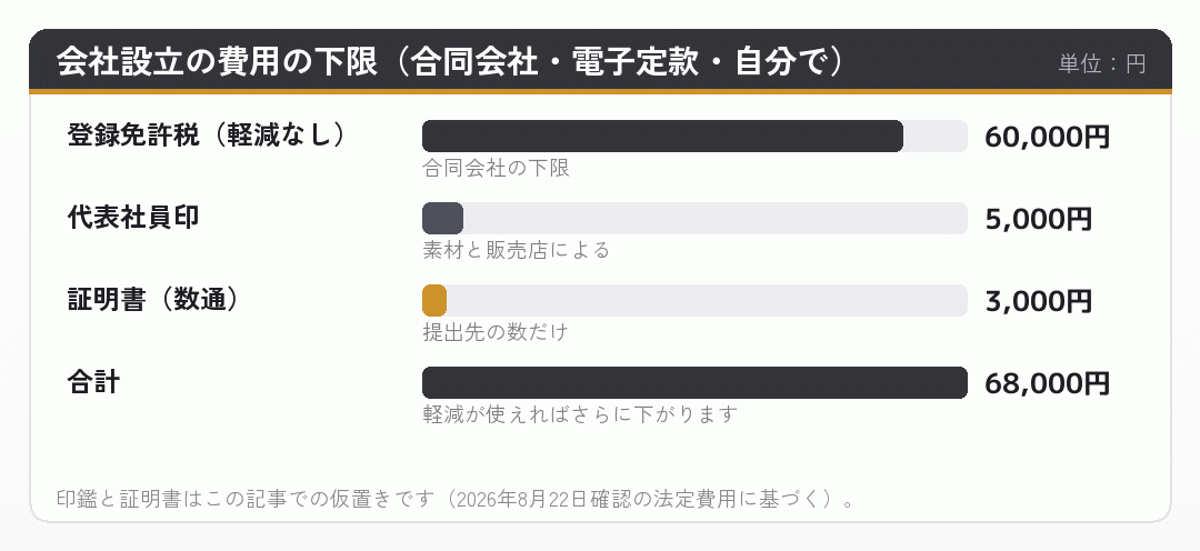 会社設立の費用を下限まで削ったときの内訳を並べた棒グラフ