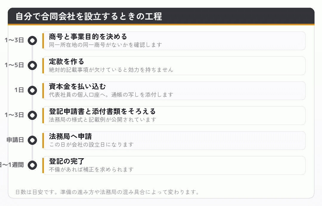 自分で合同会社を設立するときの工程を時系列で並べた図