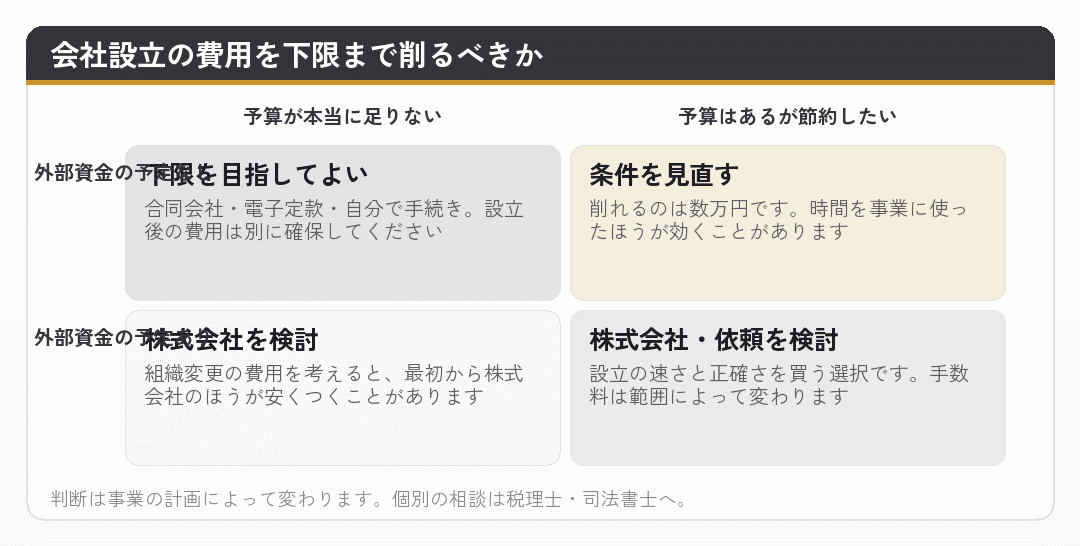 予算と外部資金の有無で、会社設立の費用をどこまで削るべきかを分けた図