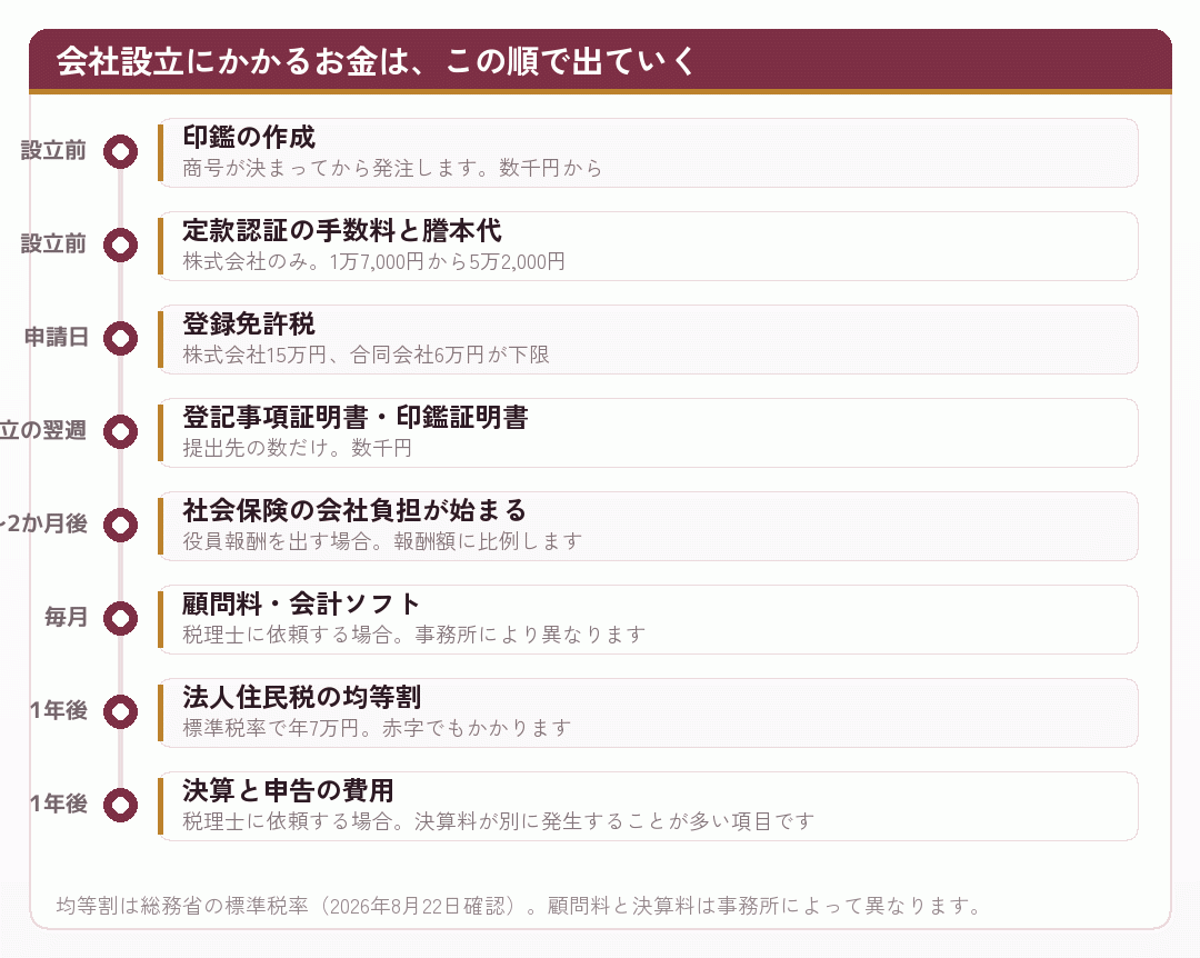 会社設立にかかるお金が出ていく順番を時系列で並べた図